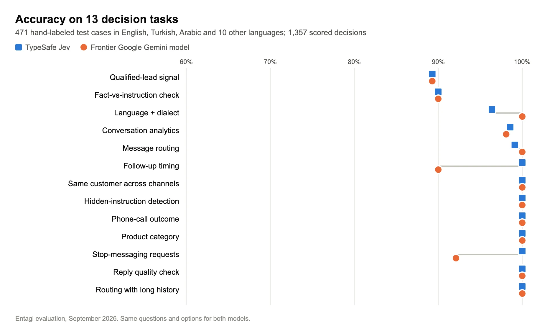 Grafico a punti dell'accuratezza su 13 compiti decisionali: TypeSafe Jev e un modello Google Gemini di frontiera ottengono entrambi tra l'89% e il 100% nella maggior parte dei compiti; Jev è più basso su lingua e dialetto, più alto sui tempi di follow-up e sulle richieste di interrompere i messaggi