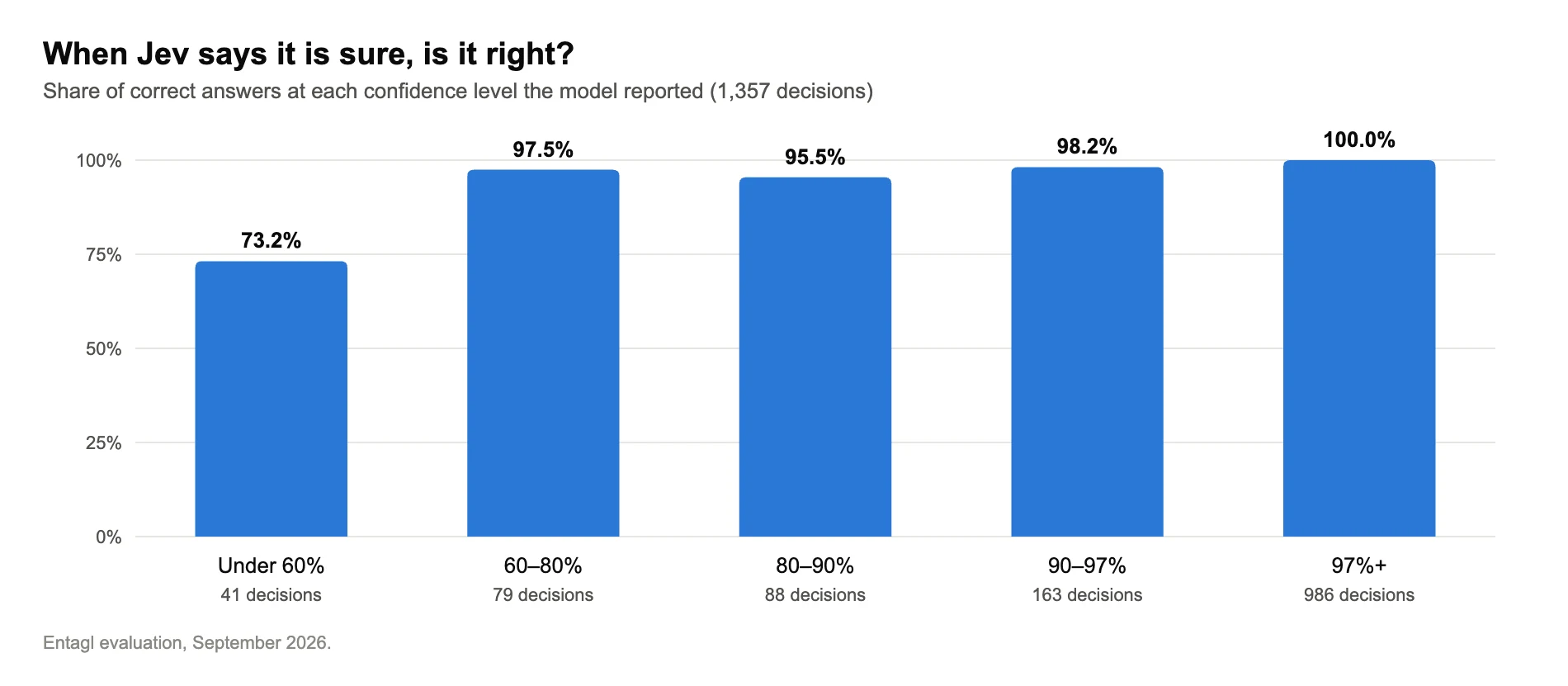 Grafico a barre: Jev aveva ragione nel 73,2% dei casi con confidenza sotto il 60%, nel 97,5% tra 60–80%, nel 95,5% tra 80–90%, nel 98,2% tra 90–97% e nel 100% su 986 decisioni al 97% o oltre