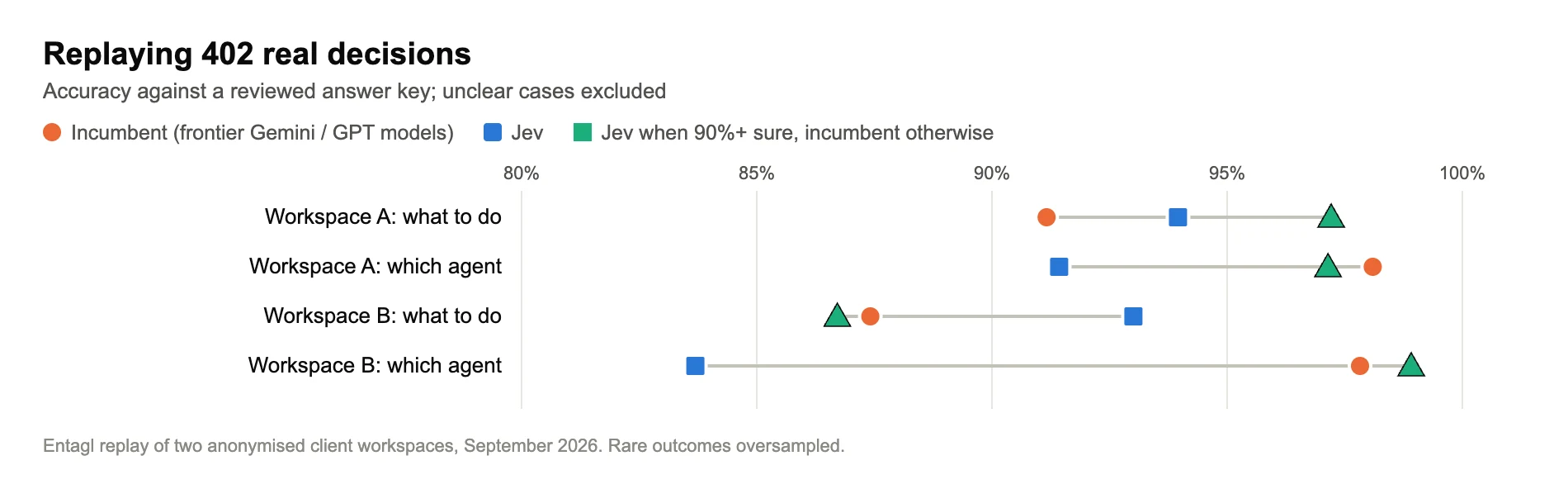 Grafico a punti dell'accuratezza rispetto a una chiave di risposte rivista su 402 decisioni reali: nel decidere cosa fare, Jev ha ottenuto 94,0% contro 91,2% nel Workspace A e 93,0% contro 87,4% nel Workspace B; nella scelta dell'agente Jev è rimasto indietro con 91,4% contro 98,1% e 83,7% contro 97,8%; usare Jev solo quando sicuro al 90% o più ha portato i punteggi sull'agente al 97,1% e al 98,9%